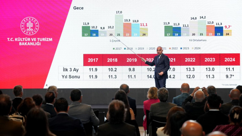 Turizm gelirlerinde ilk çeyrek rekoru    